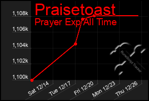 Total Graph of Praisetoast