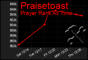 Total Graph of Praisetoast