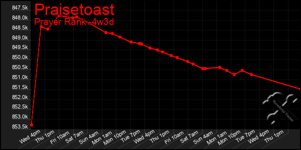 Last 31 Days Graph of Praisetoast