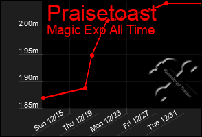 Total Graph of Praisetoast