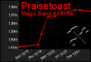 Total Graph of Praisetoast