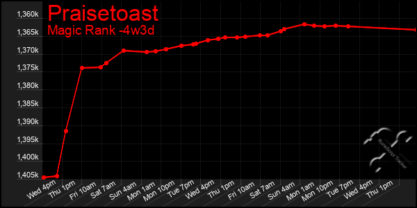 Last 31 Days Graph of Praisetoast