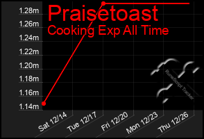 Total Graph of Praisetoast