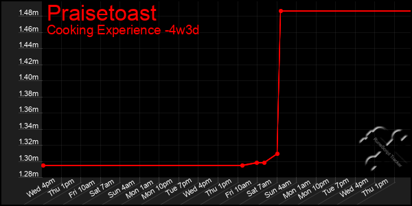 Last 31 Days Graph of Praisetoast