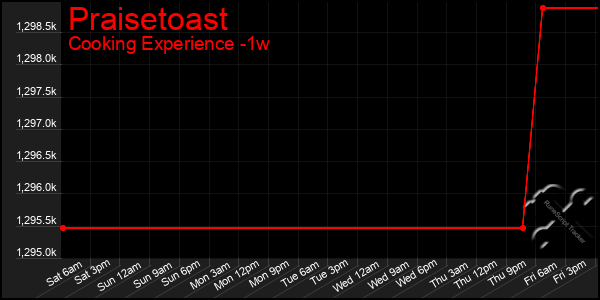 Last 7 Days Graph of Praisetoast