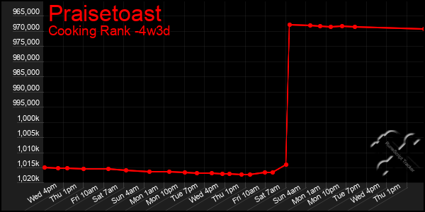 Last 31 Days Graph of Praisetoast