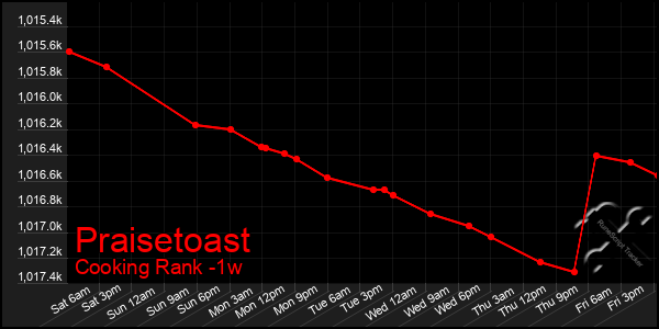 Last 7 Days Graph of Praisetoast