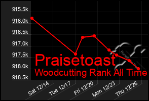 Total Graph of Praisetoast