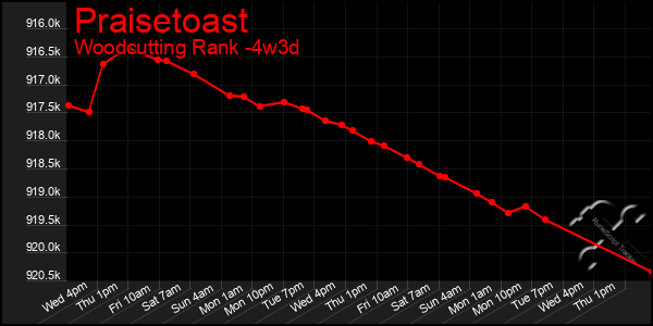 Last 31 Days Graph of Praisetoast