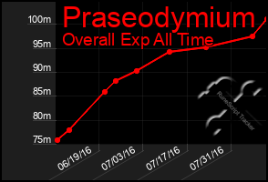 Total Graph of Praseodymium