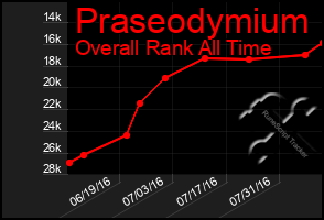 Total Graph of Praseodymium