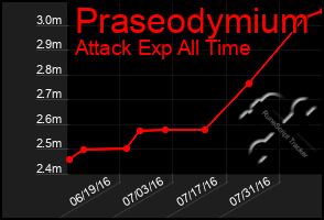 Total Graph of Praseodymium