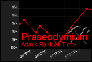 Total Graph of Praseodymium