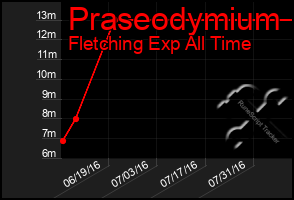 Total Graph of Praseodymium