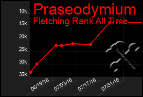 Total Graph of Praseodymium