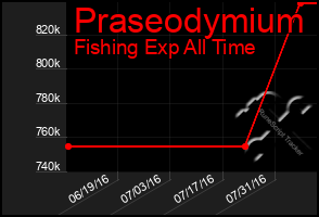 Total Graph of Praseodymium