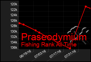 Total Graph of Praseodymium