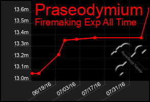 Total Graph of Praseodymium