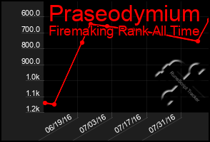 Total Graph of Praseodymium