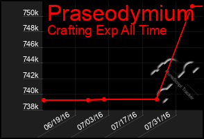 Total Graph of Praseodymium