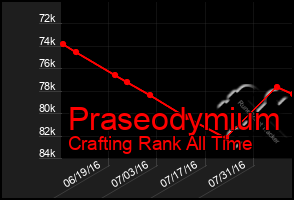 Total Graph of Praseodymium