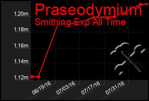 Total Graph of Praseodymium