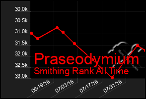 Total Graph of Praseodymium