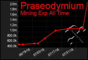 Total Graph of Praseodymium