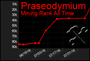 Total Graph of Praseodymium