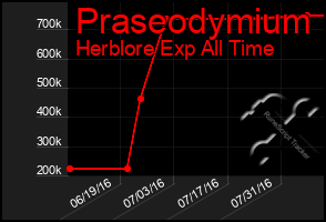 Total Graph of Praseodymium