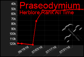 Total Graph of Praseodymium