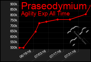 Total Graph of Praseodymium