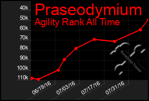 Total Graph of Praseodymium