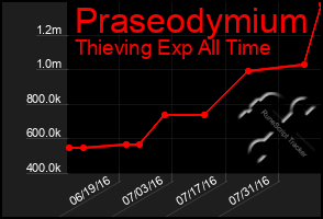 Total Graph of Praseodymium