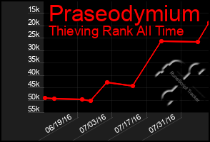 Total Graph of Praseodymium