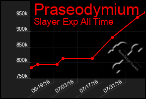 Total Graph of Praseodymium