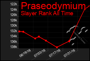 Total Graph of Praseodymium