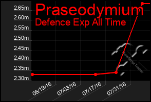 Total Graph of Praseodymium