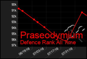 Total Graph of Praseodymium