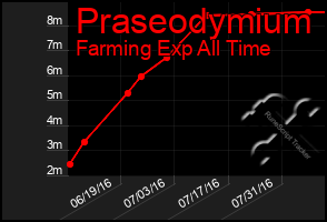 Total Graph of Praseodymium