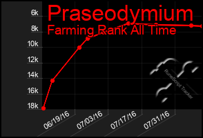 Total Graph of Praseodymium