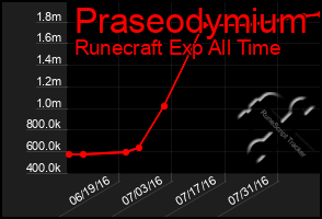 Total Graph of Praseodymium