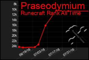 Total Graph of Praseodymium