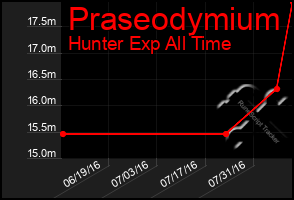 Total Graph of Praseodymium