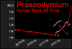 Total Graph of Praseodymium