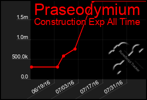 Total Graph of Praseodymium