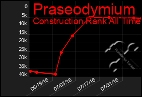 Total Graph of Praseodymium