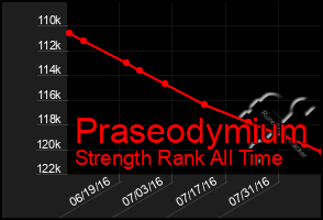 Total Graph of Praseodymium