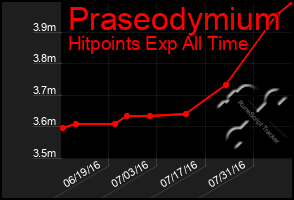 Total Graph of Praseodymium