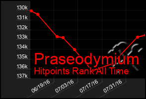 Total Graph of Praseodymium